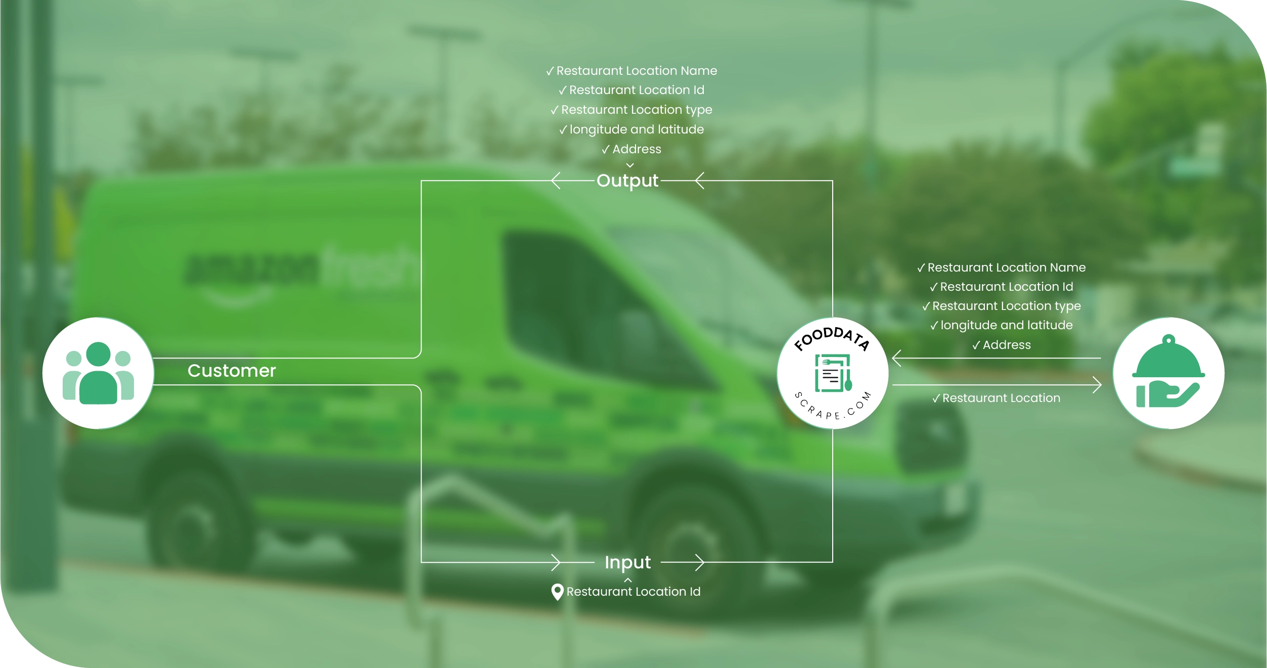 Amazon Fresh UK Methodologies